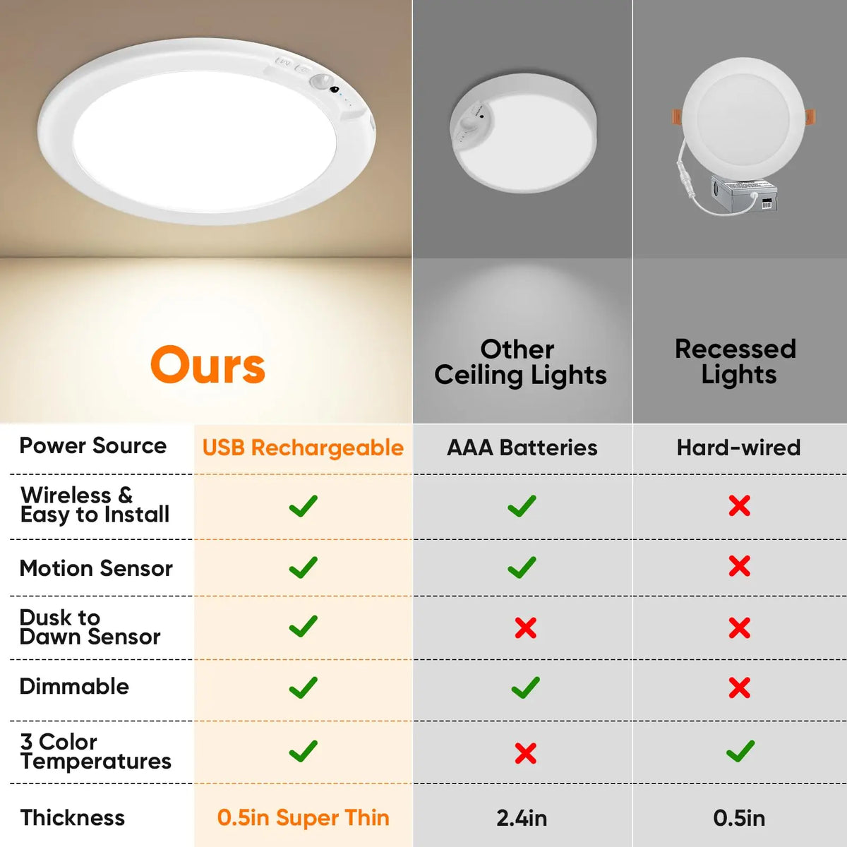 Rechargeable Wireless Motion Sensor Ceiling Light With Remote